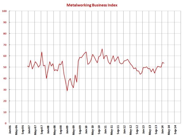 metal working business index